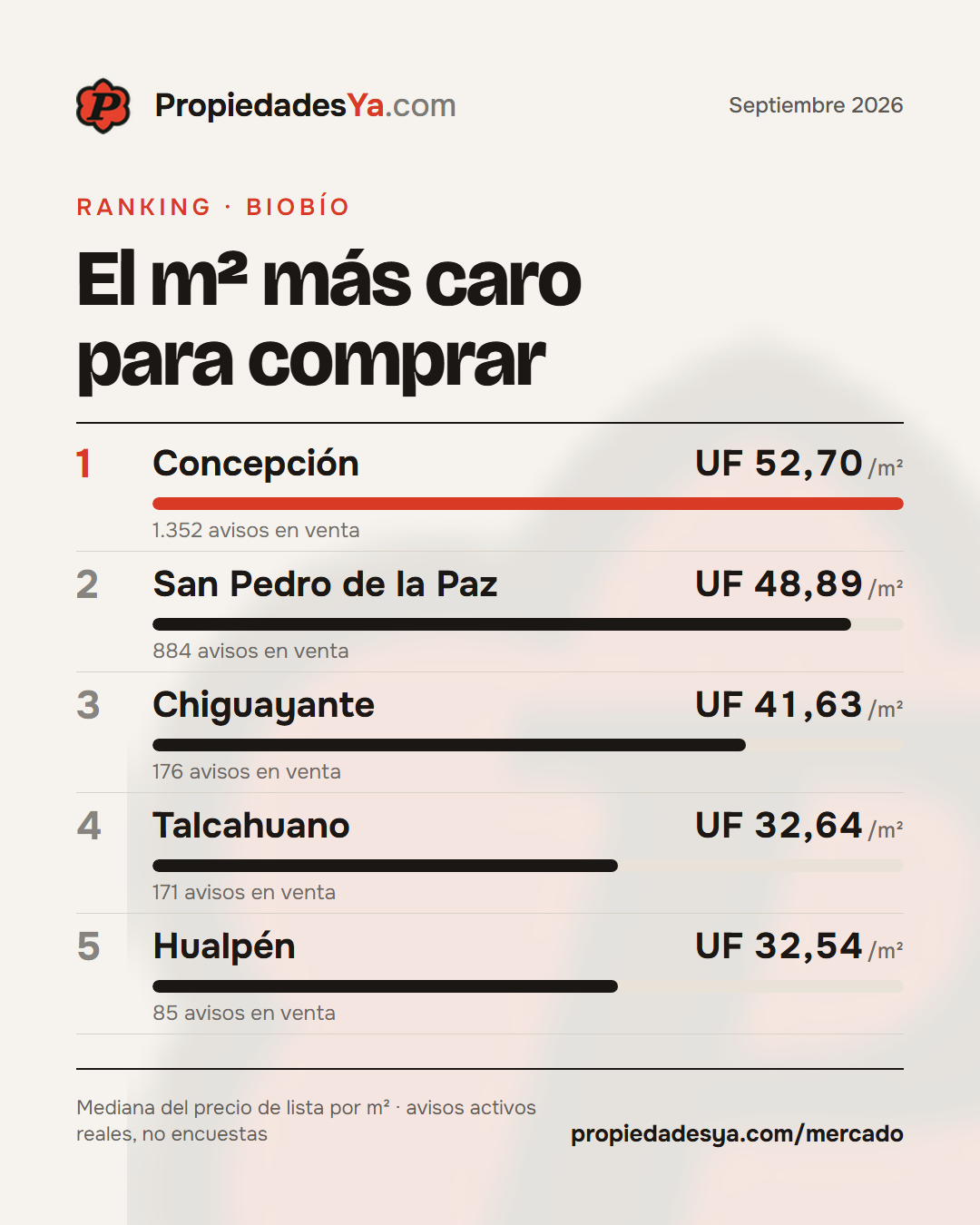 El m² más caro para comprar