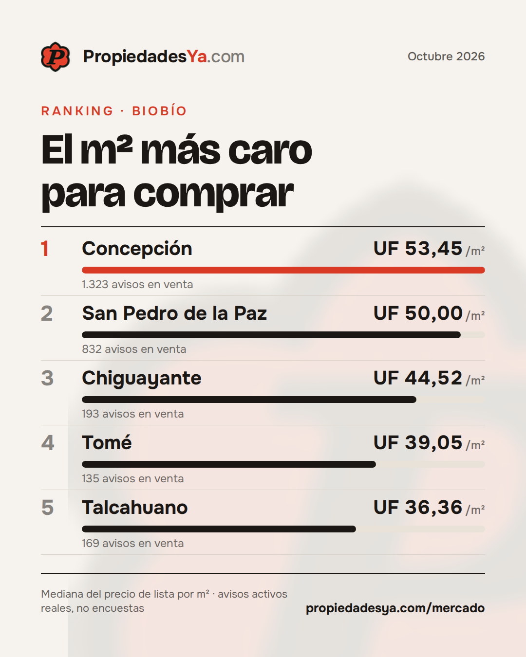 El m² más caro para comprar