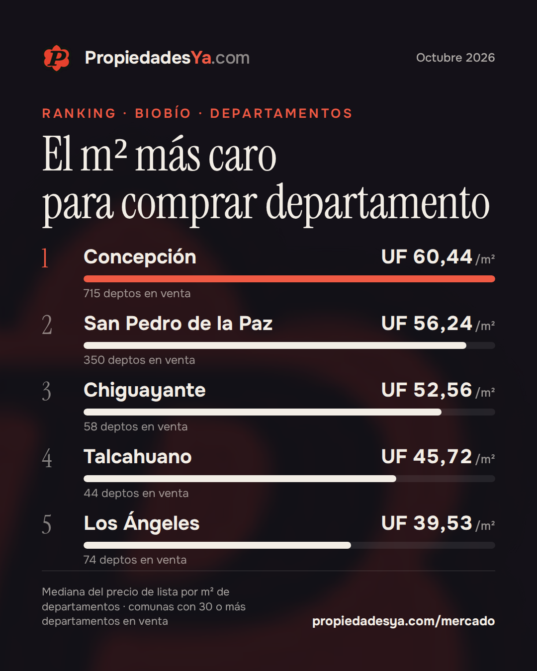 El m² más caro para comprar departamento